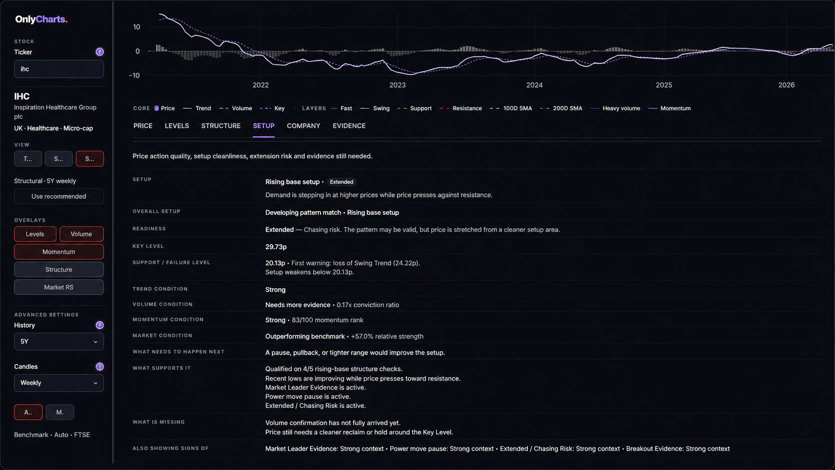 OnlyCharts setup screen showing setup classification, readiness, key level and evidence