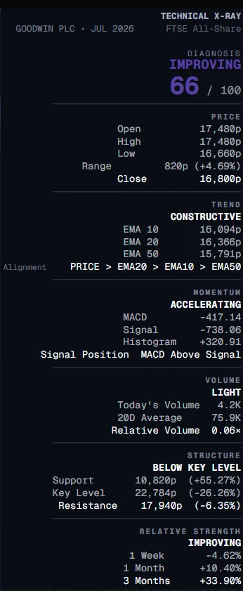 Goodwin Technical X-Ray panel showing relative-strength readings over one week, one month and three months