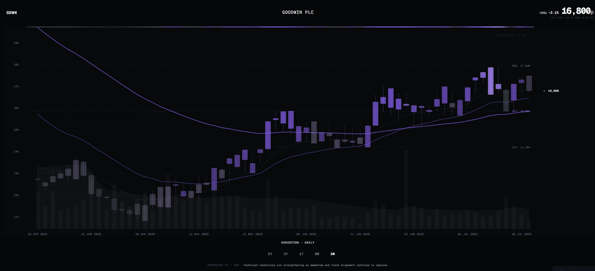 Goodwin chart showing support, key level and resistance labels in OnlyCharts